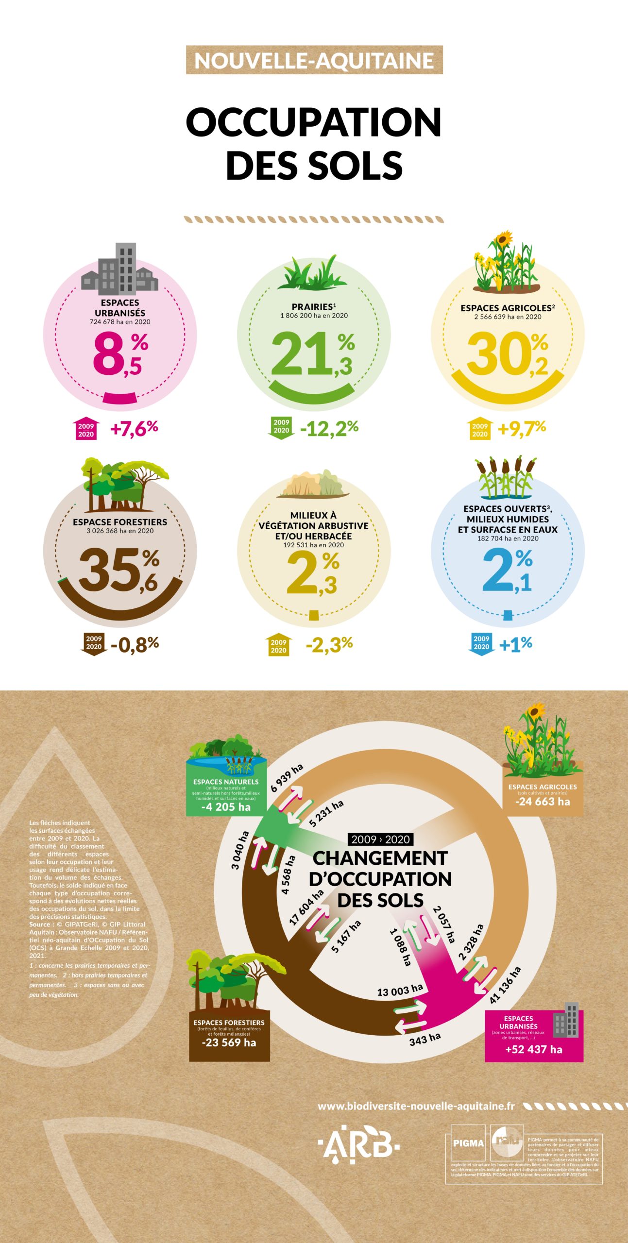 Nouvelle-Aquitaine, une mosaïque de territoires - MILIEUX LITTORAUX ET MARINS Nouvelle-Aquitaine : Une mosaïque de territoires - OCCUPATION DES SOLS